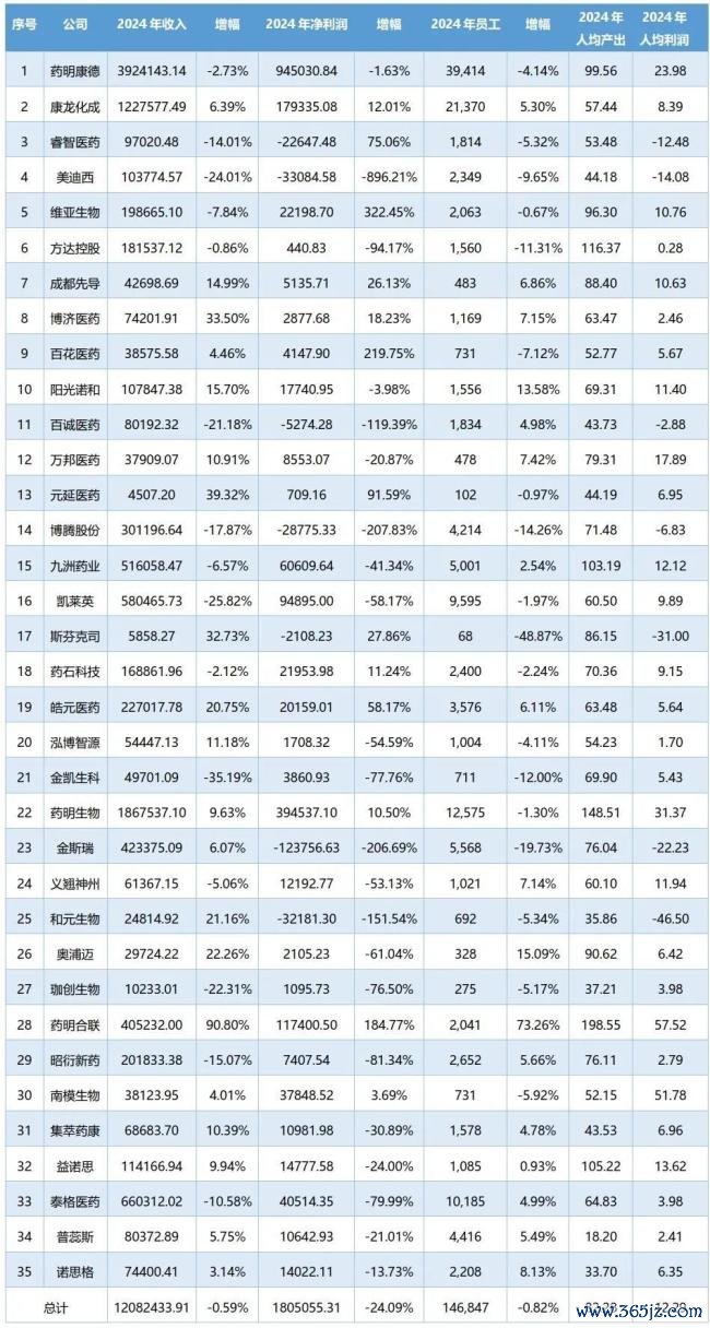CRO砥砺前行：35家上市企业业务和财务数据对比