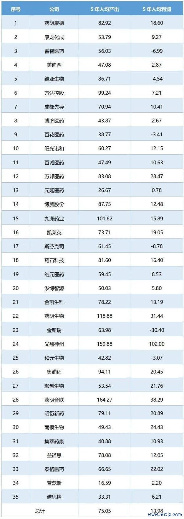 说明：1)员工单位：人；金额单位：万元人民币；2)数据全部来自各公司年报、招股说明书、公司公告和新闻；3)方达和金斯瑞财务数据以美元计，2020年到2024年分别按汇率6.8996，6.4512，6.7208和7.0467和7.1217折算为人民币；4)药明合联人均数据只计算2022年到2024年三年；