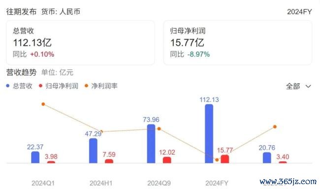 营收利润双跌，老板电器风光不再